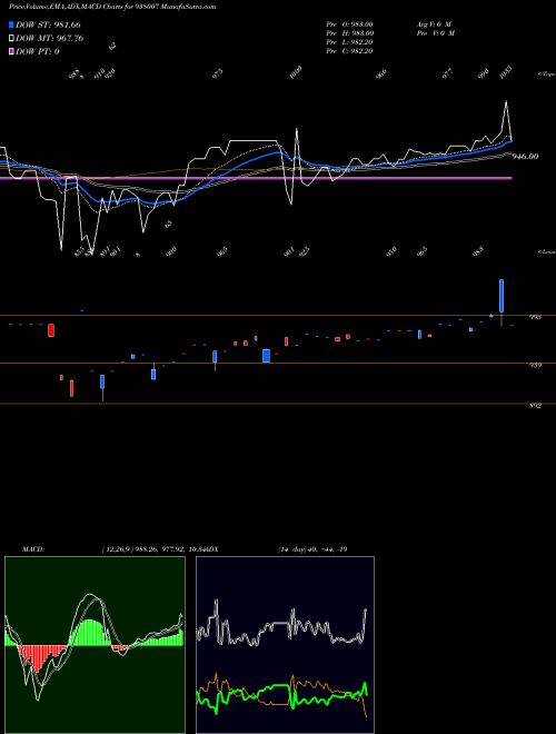 MACD charts various settings share 938007 970EHFL32 BSE Stock exchange 