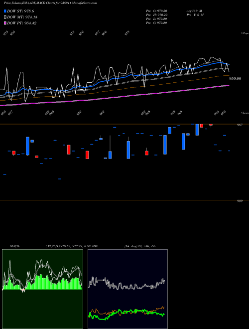 Munafa MFLII27B (938011) stock tips, volume analysis, indicator analysis [intraday, positional] for today and tomorrow