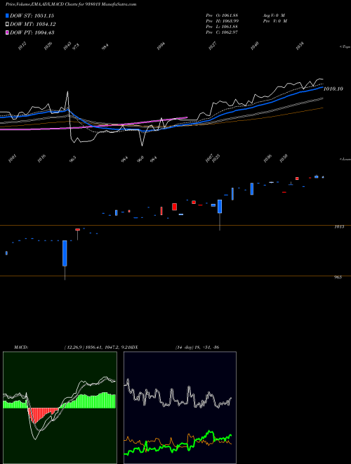 Munafa MFLIII25C (938013) stock tips, volume analysis, indicator analysis [intraday, positional] for today and tomorrow