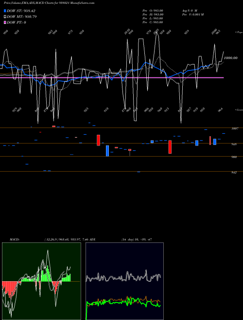 Munafa MFLVI32F (938021) stock tips, volume analysis, indicator analysis [intraday, positional] for today and tomorrow