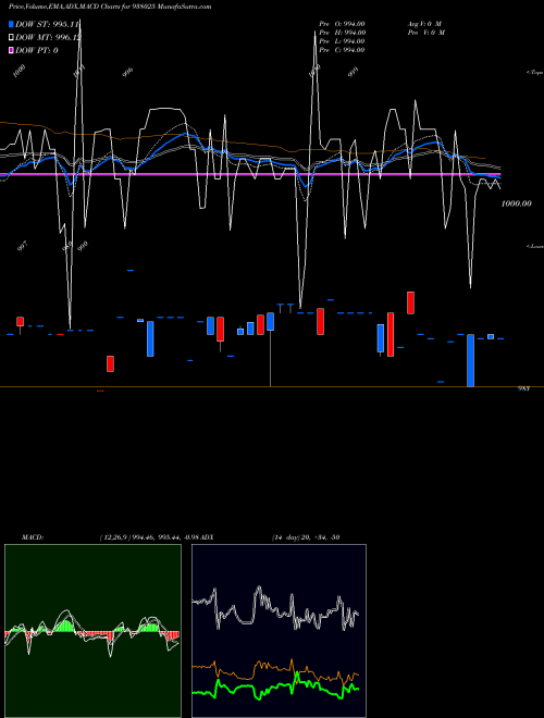 MACD charts various settings share 938025 1040UCL25 BSE Stock exchange 