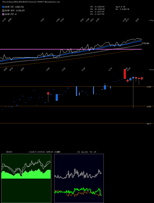 Munafa MFLVII25G (938027) stock tips, volume analysis, indicator analysis [intraday, positional] for today and tomorrow