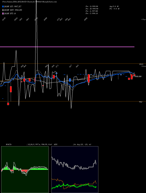 Munafa 1049DLSL22 (938043) stock tips, volume analysis, indicator analysis [intraday, positional] for today and tomorrow