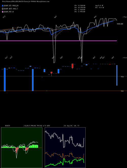 Munafa 8MMFL23 (938045) stock tips, volume analysis, indicator analysis [intraday, positional] for today and tomorrow