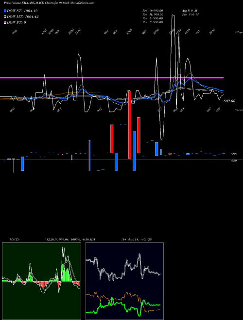 Munafa 950MMFL26 (938053) stock tips, volume analysis, indicator analysis [intraday, positional] for today and tomorrow