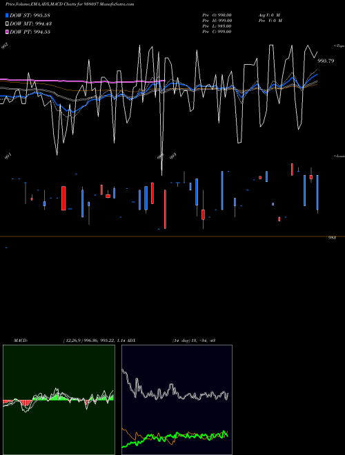 Munafa 920NFL23 (938057) stock tips, volume analysis, indicator analysis [intraday, positional] for today and tomorrow