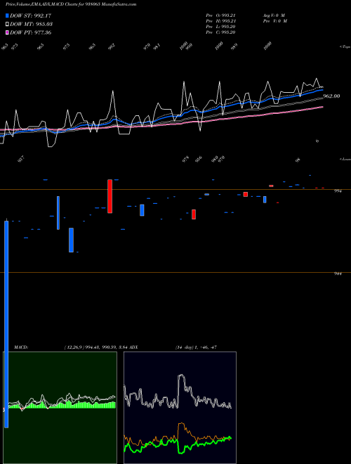 MACD charts various settings share 938065 MFLI25 BSE Stock exchange 
