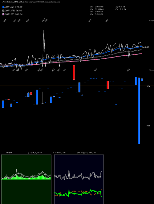 MACD charts various settings share 938067 MFLII27 BSE Stock exchange 