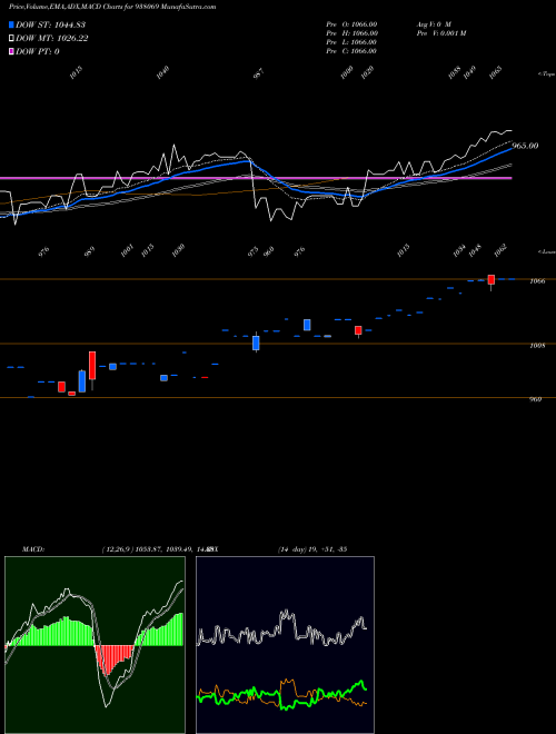 Munafa MFLIII25 (938069) stock tips, volume analysis, indicator analysis [intraday, positional] for today and tomorrow