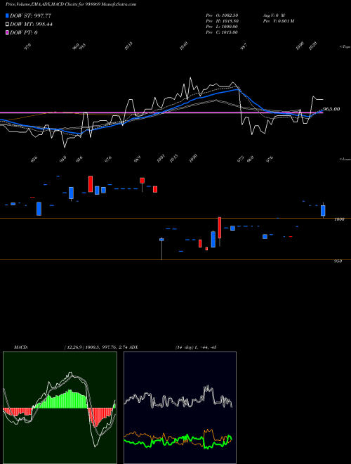 MACD charts various settings share 938069 MFLIII25 BSE Stock exchange 