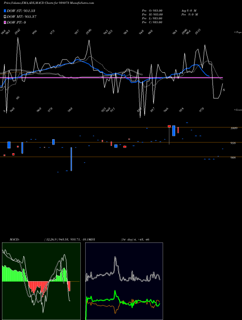 Munafa MFLV29 (938073) stock tips, volume analysis, indicator analysis [intraday, positional] for today and tomorrow