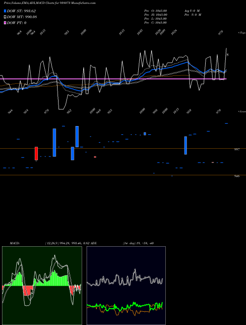 MACD charts various settings share 938073 MFLV29 BSE Stock exchange 