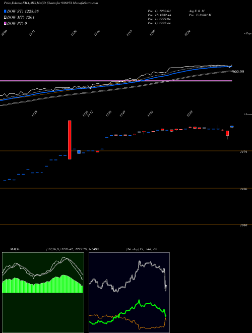 Munafa MFLVI25 (938075) stock tips, volume analysis, indicator analysis [intraday, positional] for today and tomorrow
