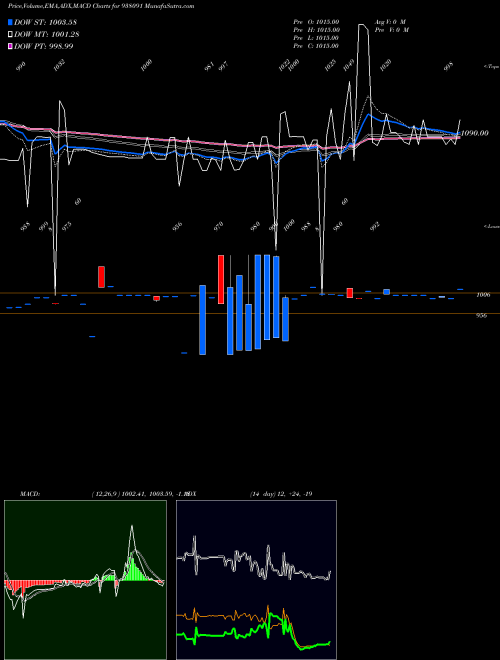 MACD charts various settings share 938091 11IML27 BSE Stock exchange 