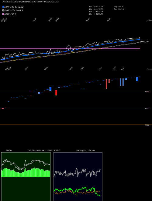 Munafa EBL150722 (938097) stock tips, volume analysis, indicator analysis [intraday, positional] for today and tomorrow