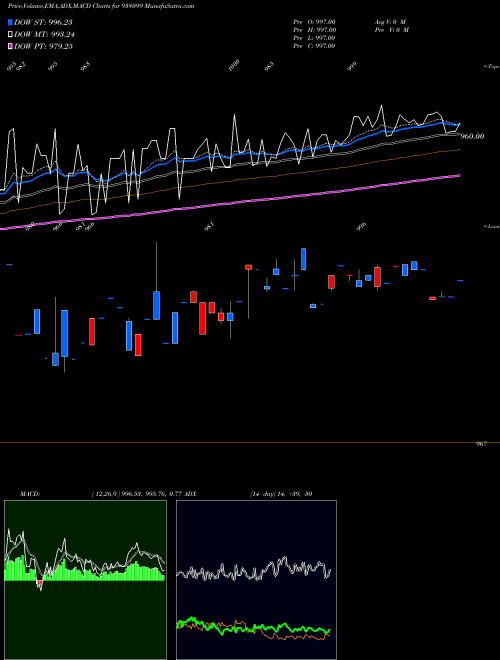 Munafa 88EBL25 (938099) stock tips, volume analysis, indicator analysis [intraday, positional] for today and tomorrow