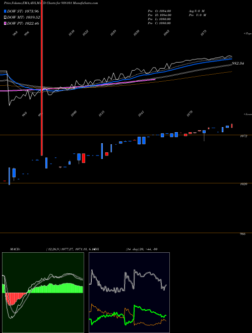 Munafa 915EBL25 (938101) stock tips, volume analysis, indicator analysis [intraday, positional] for today and tomorrow