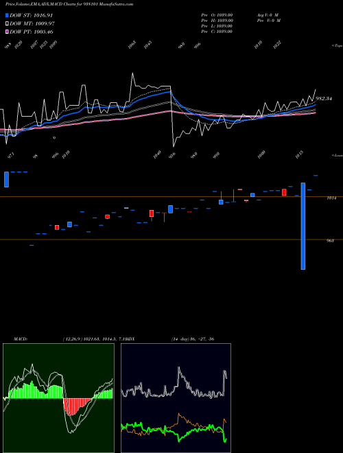 MACD charts various settings share 938101 915EBL25 BSE Stock exchange 