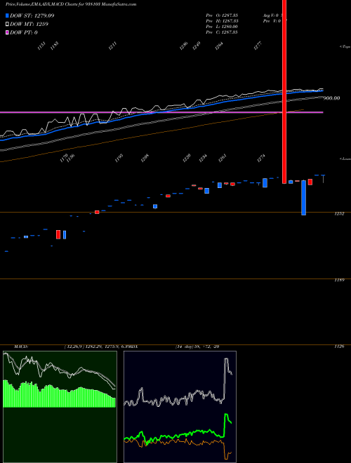 Munafa EBL150722A (938103) stock tips, volume analysis, indicator analysis [intraday, positional] for today and tomorrow