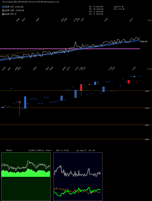 MACD charts various settings share 938103 EBL150722A BSE Stock exchange 