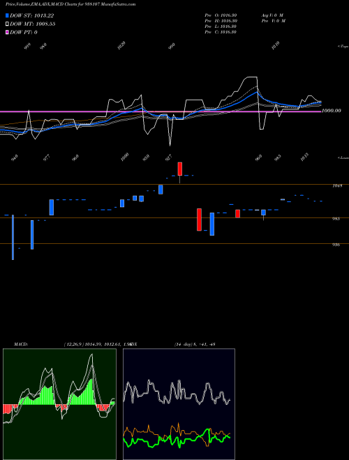 Munafa 955EBL27 (938107) stock tips, volume analysis, indicator analysis [intraday, positional] for today and tomorrow