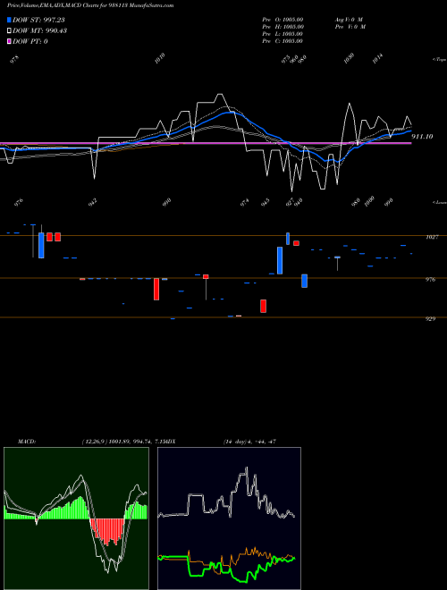 Munafa 995EBL32 (938113) stock tips, volume analysis, indicator analysis [intraday, positional] for today and tomorrow