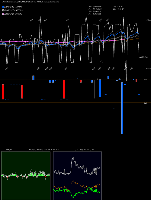Munafa 95KFL26 (938123) stock tips, volume analysis, indicator analysis [intraday, positional] for today and tomorrow