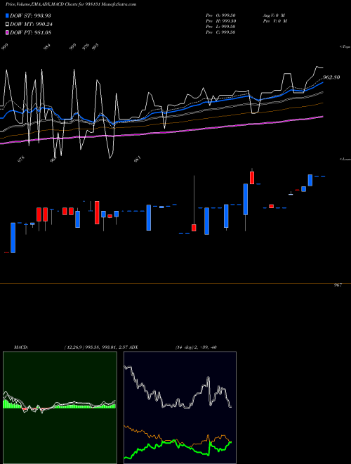 MACD charts various settings share 938131 8MFL24A BSE Stock exchange 