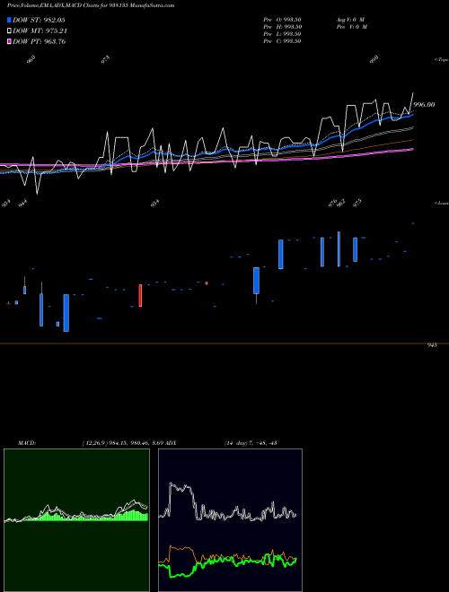 Munafa 835MFL26 (938135) stock tips, volume analysis, indicator analysis [intraday, positional] for today and tomorrow