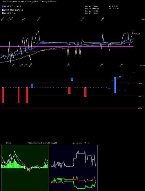 Munafa MFL060922C (938143) stock tips, volume analysis, indicator analysis [intraday, positional] for today and tomorrow
