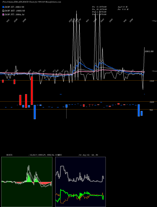MACD charts various settings share 938149 1050UCL25 BSE Stock exchange 