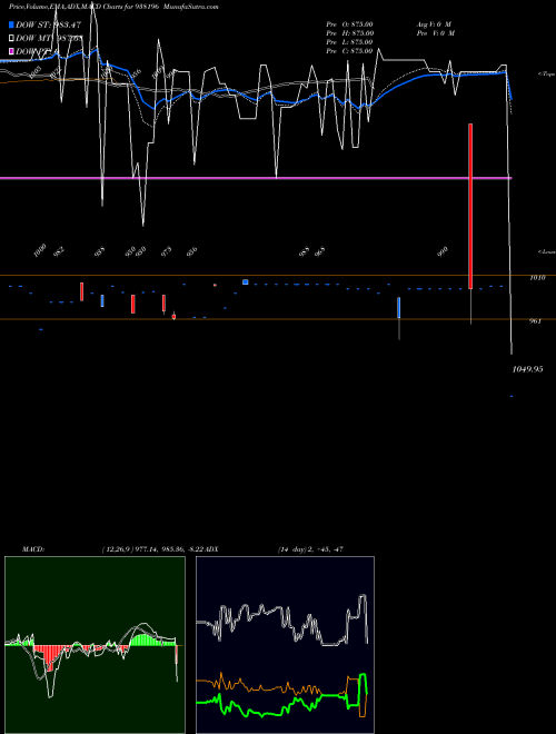 Munafa 1050KLM27 (938196) stock tips, volume analysis, indicator analysis [intraday, positional] for today and tomorrow