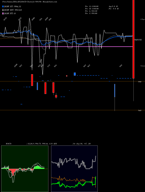 MACD charts various settings share 938196 1050KLM27 BSE Stock exchange 