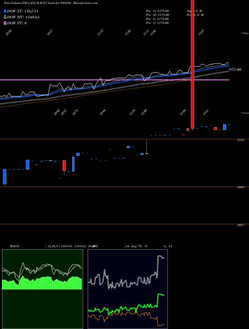MACD charts various settings share 938204 EFSL201022 BSE Stock exchange 