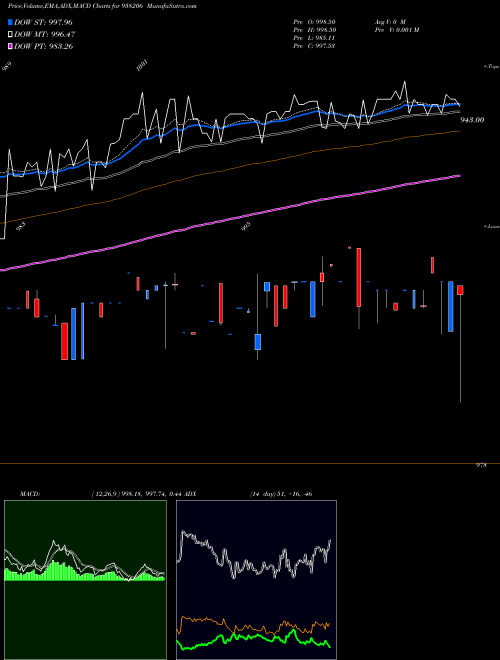 Munafa 89EFSL25 (938206) stock tips, volume analysis, indicator analysis [intraday, positional] for today and tomorrow