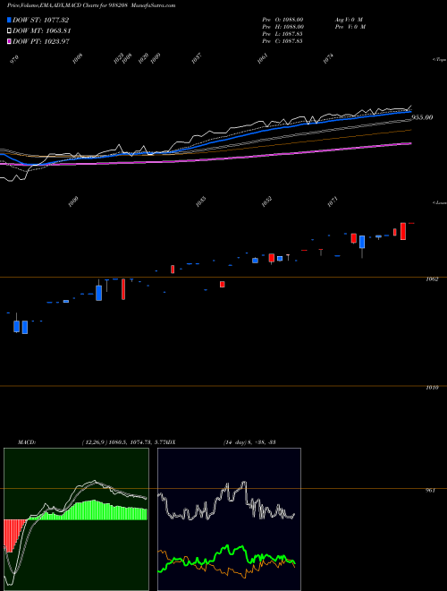 MACD charts various settings share 938208 925EFSL25 BSE Stock exchange 