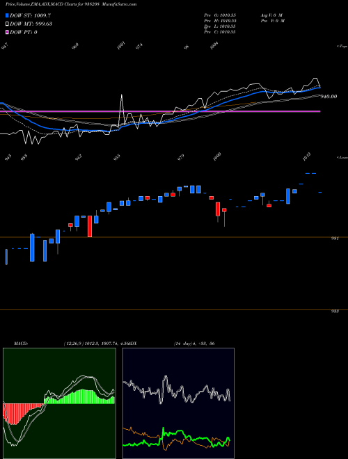 MACD charts various settings share 938208 925EFSL25 BSE Stock exchange 
