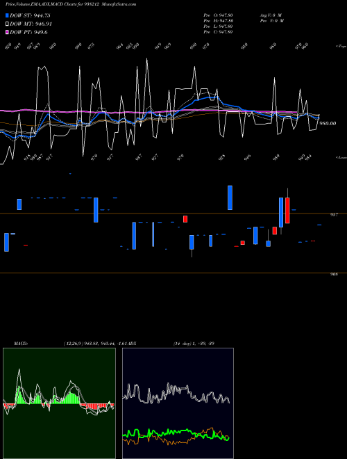 MACD charts various settings share 938212 935EFSL27 BSE Stock exchange 