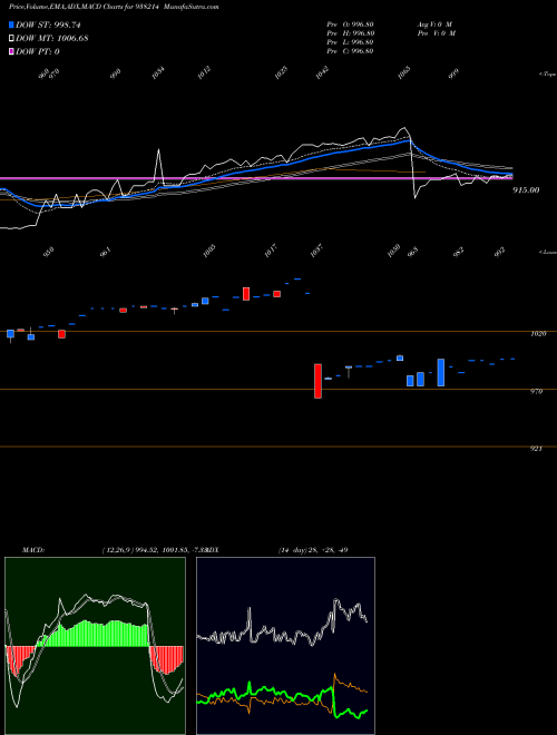 MACD charts various settings share 938214 975EFSL27 BSE Stock exchange 