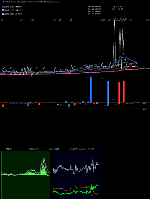 MACD charts various settings share 938218 965EFSL32 BSE Stock exchange 