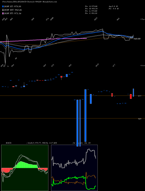 MACD charts various settings share 938220 1010EFSL32 BSE Stock exchange 
