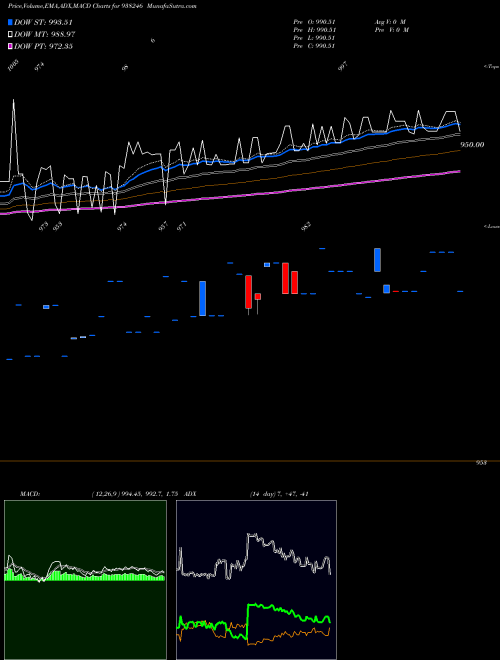 MACD charts various settings share 938246 MFLTDI25 BSE Stock exchange 