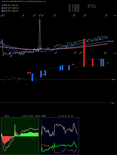 MACD charts various settings share 938260 MFLTDIII24 BSE Stock exchange 