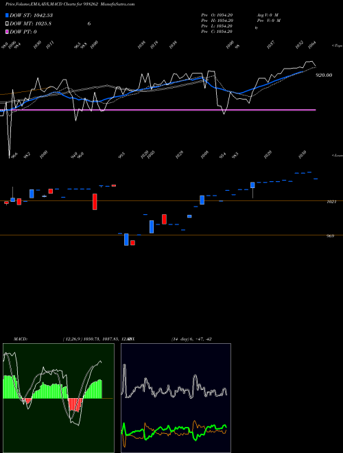 Munafa MFLIV25 (938262) stock tips, volume analysis, indicator analysis [intraday, positional] for today and tomorrow
