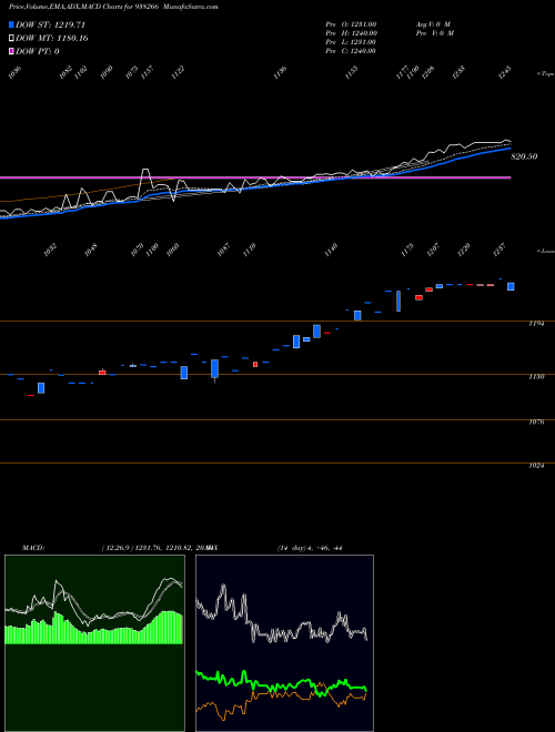 Munafa MFLTDVI25 (938266) stock tips, volume analysis, indicator analysis [intraday, positional] for today and tomorrow