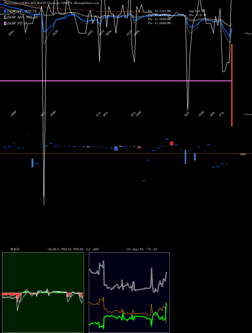 MACD charts various settings share 938274 960CAGL25 BSE Stock exchange 