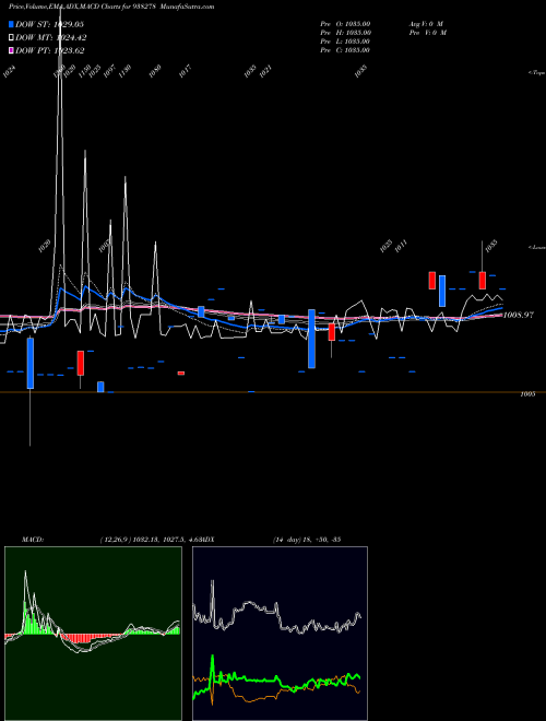 Munafa 10CAGL27 (938278) stock tips, volume analysis, indicator analysis [intraday, positional] for today and tomorrow