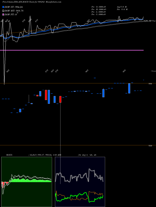Munafa 735MFL25 (938282) stock tips, volume analysis, indicator analysis [intraday, positional] for today and tomorrow