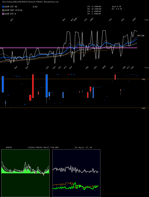 MACD charts various settings share 938284 750MFL27 BSE Stock exchange 