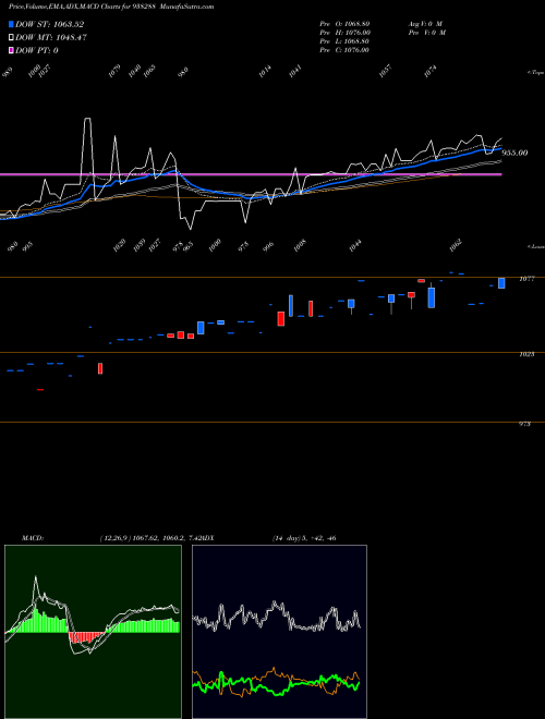 MACD charts various settings share 938288 760MFL25 BSE Stock exchange 